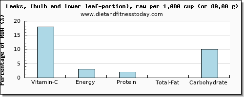 vitamin c and nutritional content in leeks